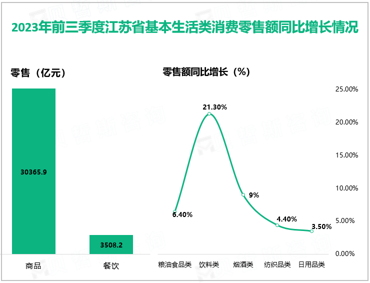 2023年前三季度江苏省基本生活类消费零售额同比增长情况
