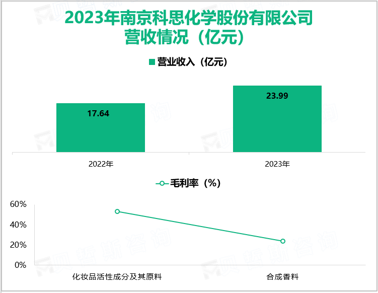 2023年南京科思化学股份有限公司营收情况(亿元)