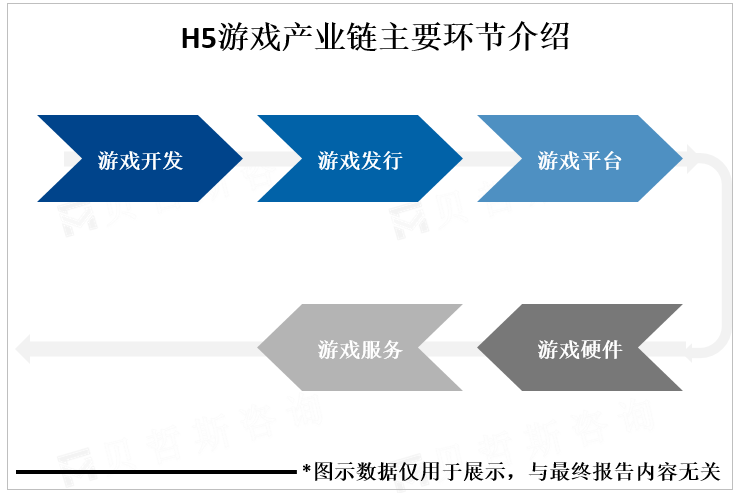 H5游戏产业链主要环节介绍