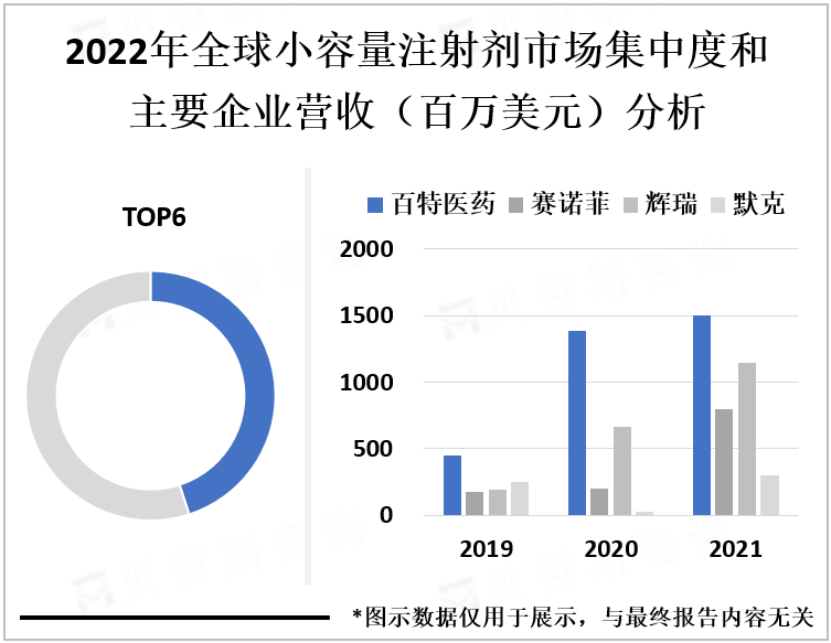 2022年全球小容量注射剂市场集中度和主要企业营收（百万美元）分析