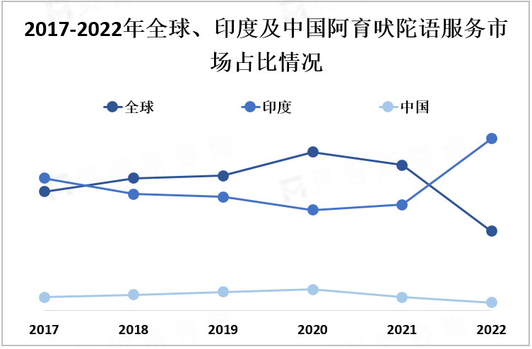 2017-2022年全球、印度及中国阿育吠陀语服务市场占比情况