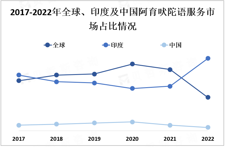 2017-2022年全球、印度及中国阿育吠陀语服务市场占比情况