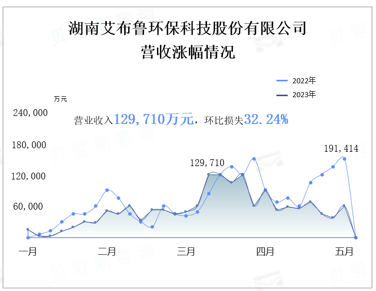 湖南艾布鲁环保科技股份有限公司 营收涨幅情况