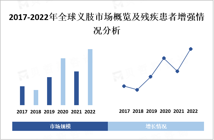 2017-2022年全球义肢市场概览及残疾患者增强情况分析