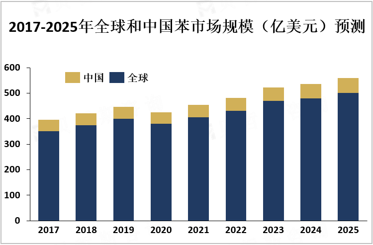 2017-2025年全球和中国苯市场规模（亿美元）预测