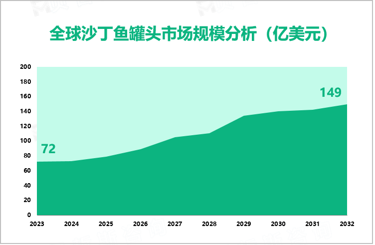 全球沙丁鱼罐头市场规模分析（亿美元）