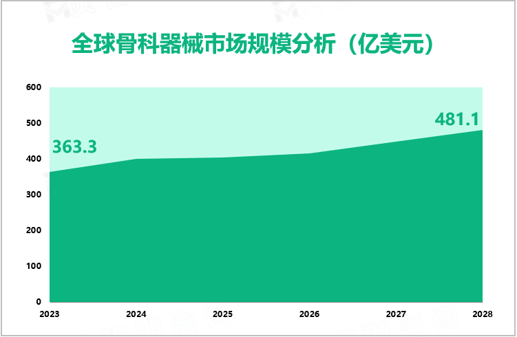 全球骨科器械市场规模分析（亿美元）