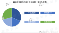 我国积木市场为未来发展预测：2025年市场规模有望超410亿元
