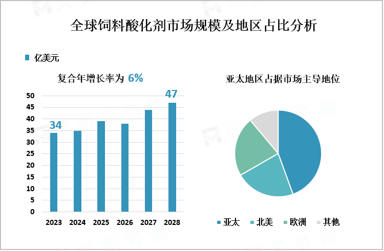  全球饲料酸化剂市场规模及地区占比分析