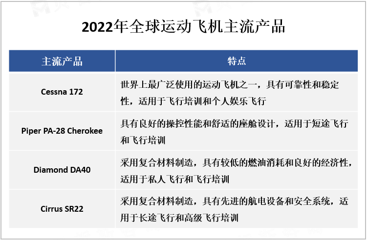 2022年全球运动飞机主流产品