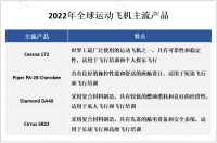 2023年运动飞机市场现状：运动飞机市场不断发展创新，新型产品不断涌现

