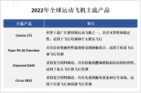 2023年运动飞机市场现状：运动飞机市场不断发展创新，新型产品不断涌现

