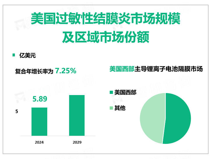 美国过敏性结膜炎市场规模 及区域市场份额