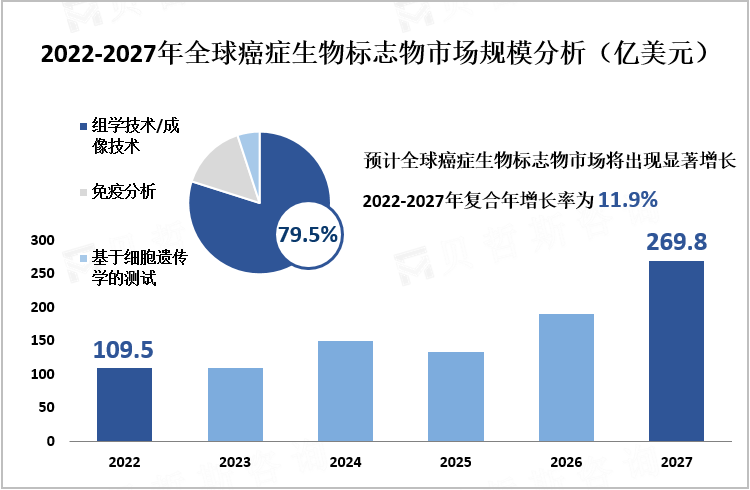 2022-2027年全球癌症生物标志物市场规模分析（亿美元）