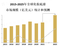 消费者对于天然、无害化妆品的偏好正在增加，推动了有机化妆底漆的市场增长