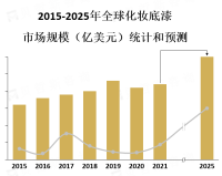 消费者对于天然、无害化妆品的偏好正在增加，推动了有机化妆底漆的市场增长