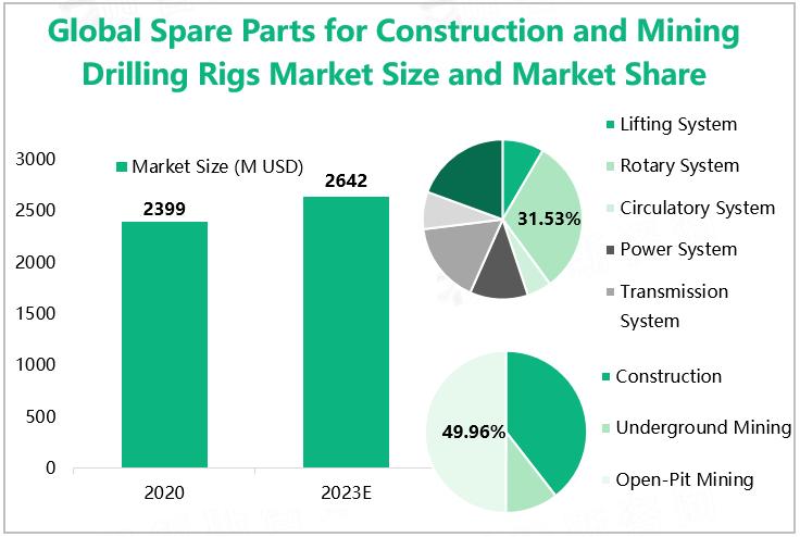 Global Spare Parts for Construction and Mining Drilling Rigs Market Size and Market Share