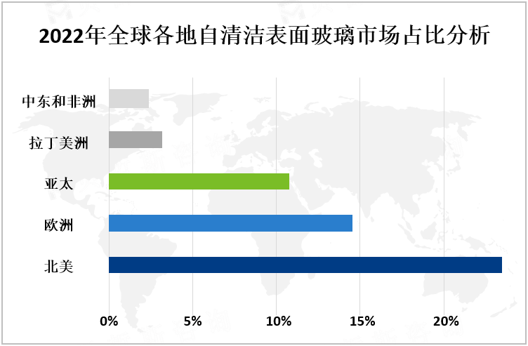 2022年全球各地自清洁表面玻璃市场占比分析