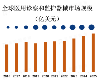 医用诊察和监护器械市场在全球范围内规模巨大，预计到2027年市场价值将超过500亿美元