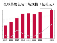 北美地区和欧洲地区是全球最大的药物包装市场