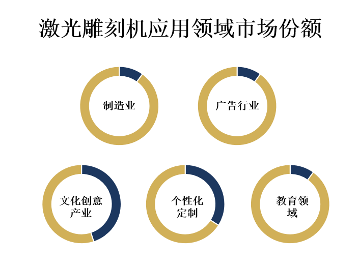 应用领域市场份额