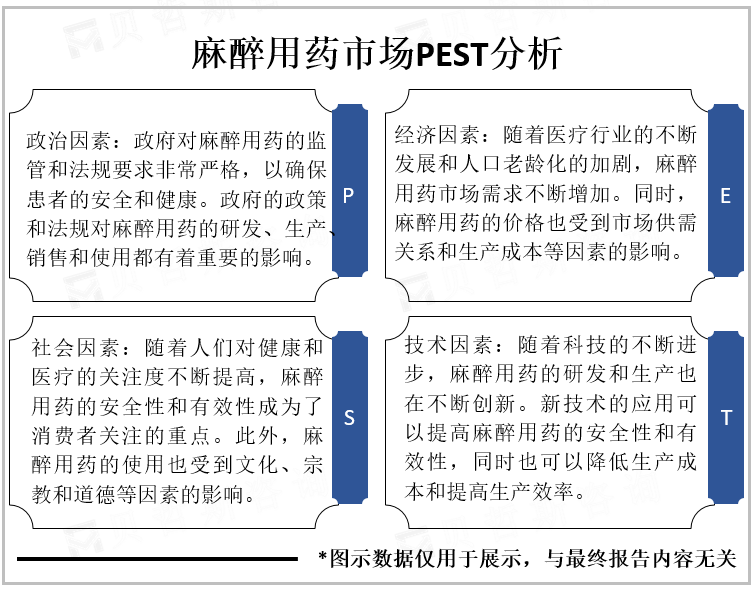 麻醉用药市场PEST分析