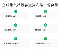 全球集气站设备市场规模在2020年达到了约150亿美元，预计到2025年将达到200亿美元以上