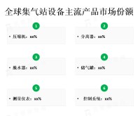 全球集气站设备市场规模在2020年达到了约150亿美元，预计到2025年将达到200亿美元以上