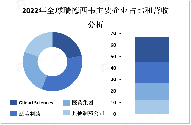 2022年全球瑞德西韦主要企业占比和营收分析