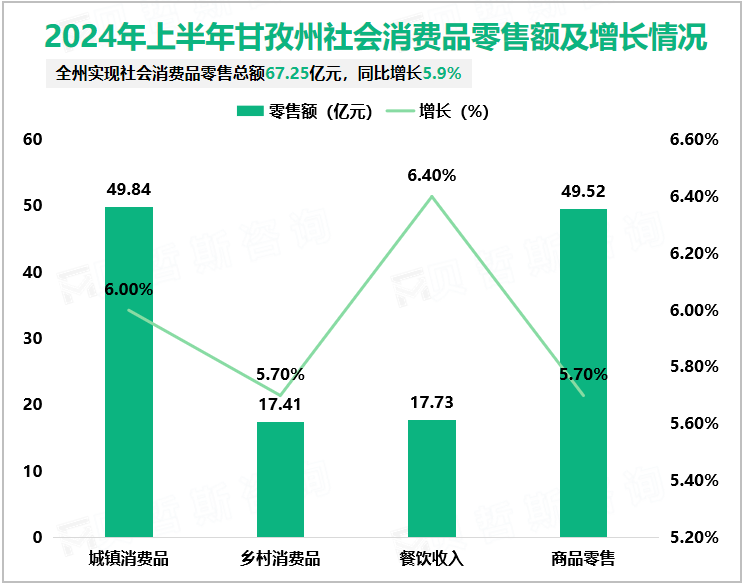 2024年上半年甘孜州社会消费品零售额及增长情况