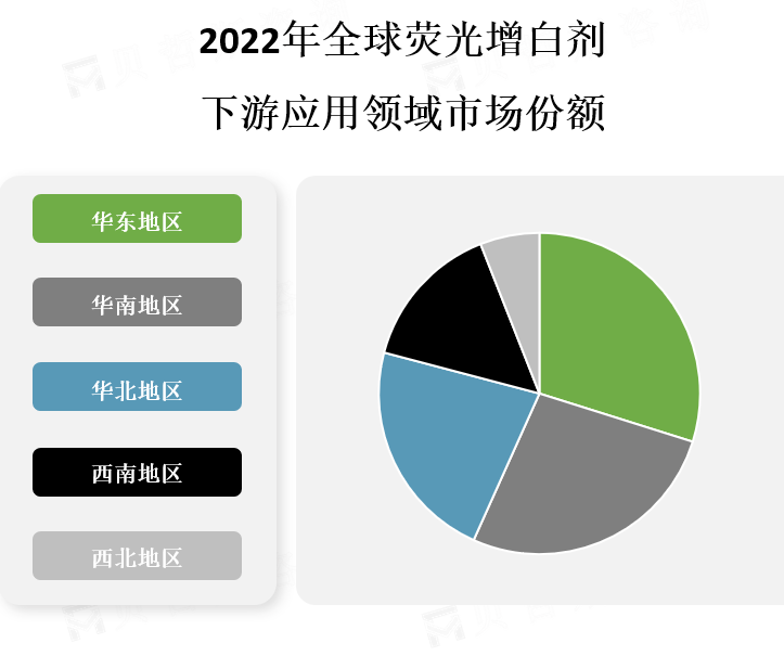 中国各地区市场份额