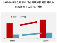 晶圆缺陷检测量测设备市场是半导体行业中的一个重要细分市场