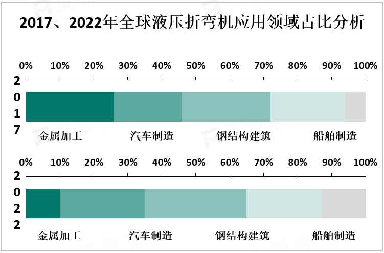 2017、2022年全球液压折弯机应用领域占比分析