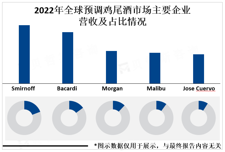 2022年全球预调鸡尾酒市场主要企业营收及占比情况