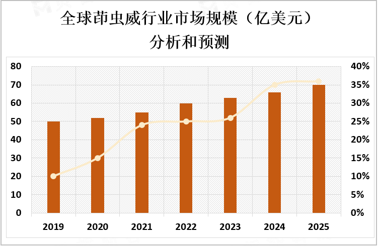 全球茚虫威行业市场规模（亿美元）分析和预测