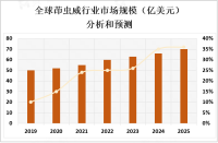 亚太地区是茚虫威市场的主要消费地区，占据市场份额的较大比例