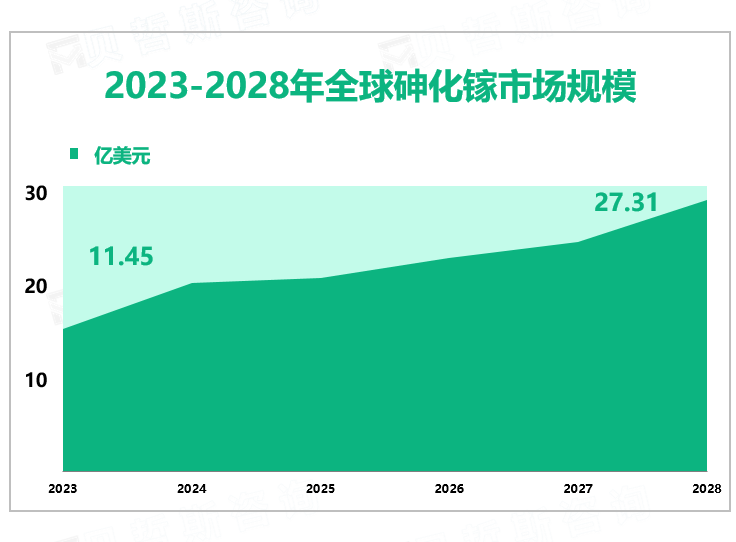 2023-2028年全球砷化镓市场规模