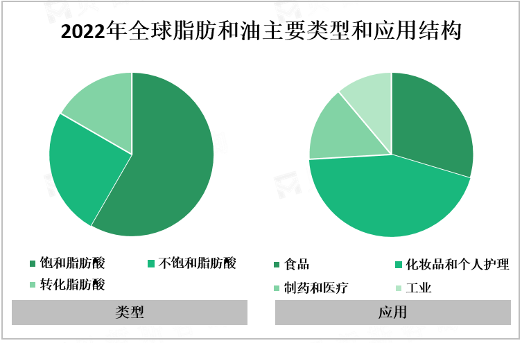 2022年全球脂肪和油主要类型和应用结构