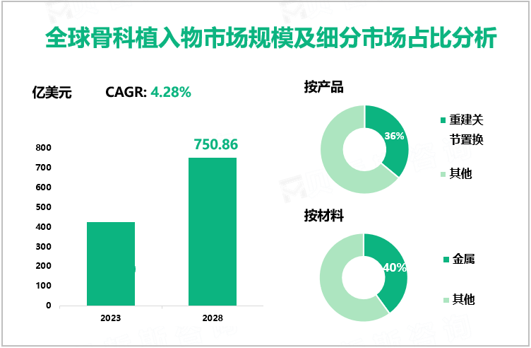 全球骨科植入物市场规模及细分市场占比分析