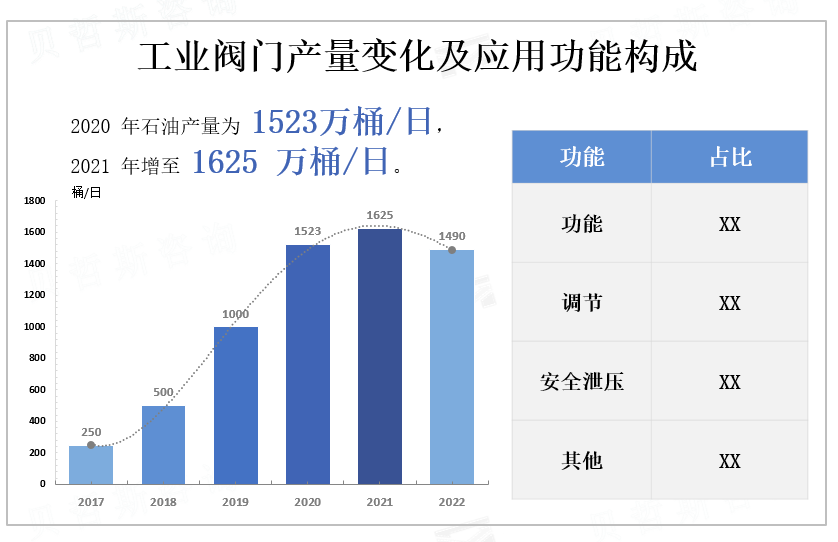 工业阀门产量变化及应用功能构成