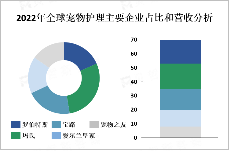 2022年全球宠物护理主要企业占比和营收分析