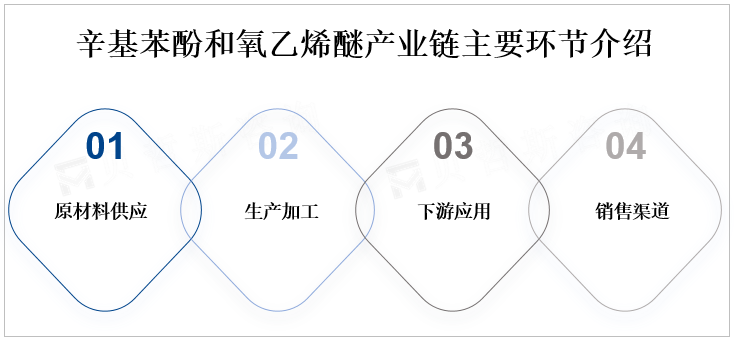 辛基苯酚和氧乙烯醚产业链主要环节介绍