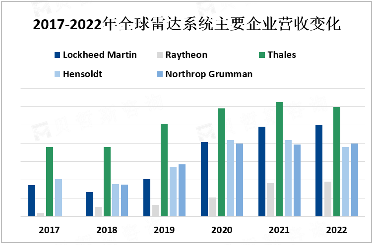 2017-2022年全球雷达系统主要企业营收变化