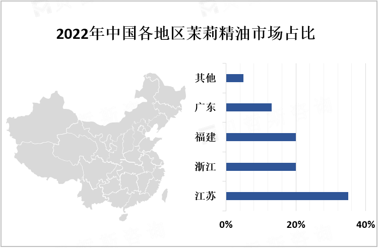 2022年中国各地区茉莉精油市场占比