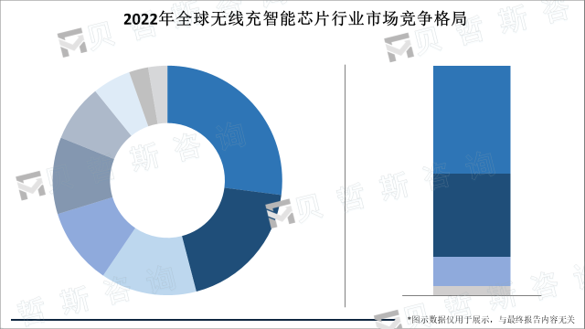 2022年全球无线充智能芯片行业市场竞争格局