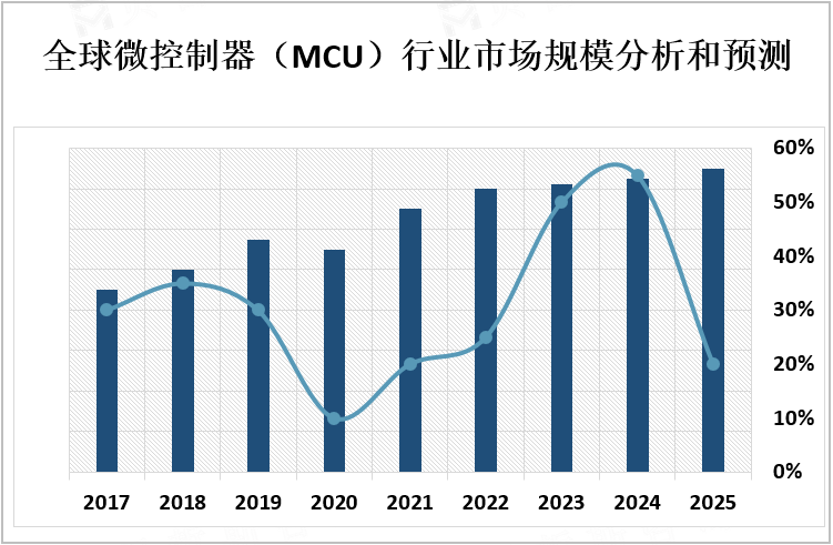 全球微控制器（MCU）行业市场规模分析和预测