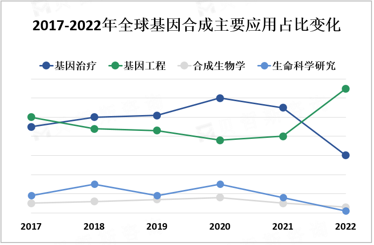 2017-2022年全球基因合成主要应用占比变化