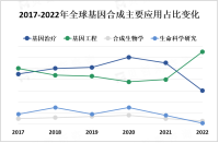 2023年基因合成市场现状分析：中国作为全球基因合成市场的重要参与者之一，市场规模不断增长

