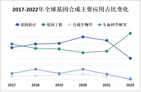 2023年基因合成市场现状分析：中国作为全球基因合成市场的重要参与者之一，市场规模不断增长

