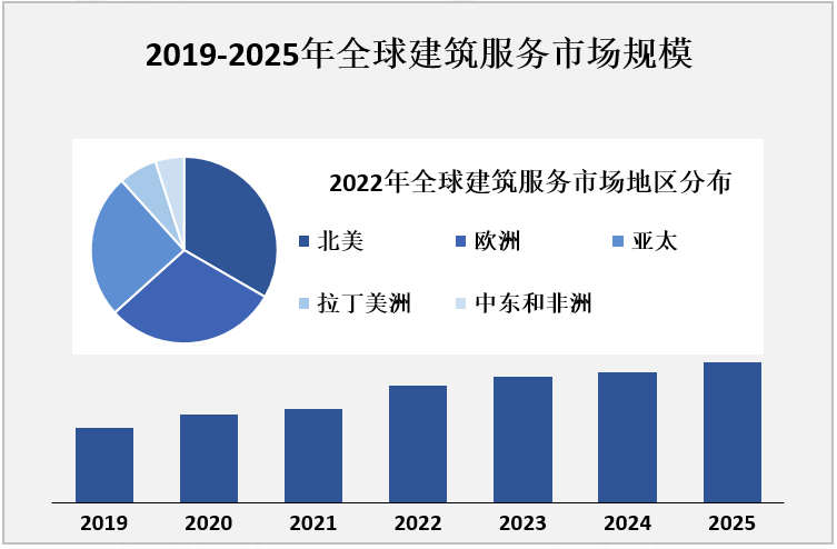 2019-2025年全球建筑服务市场规模